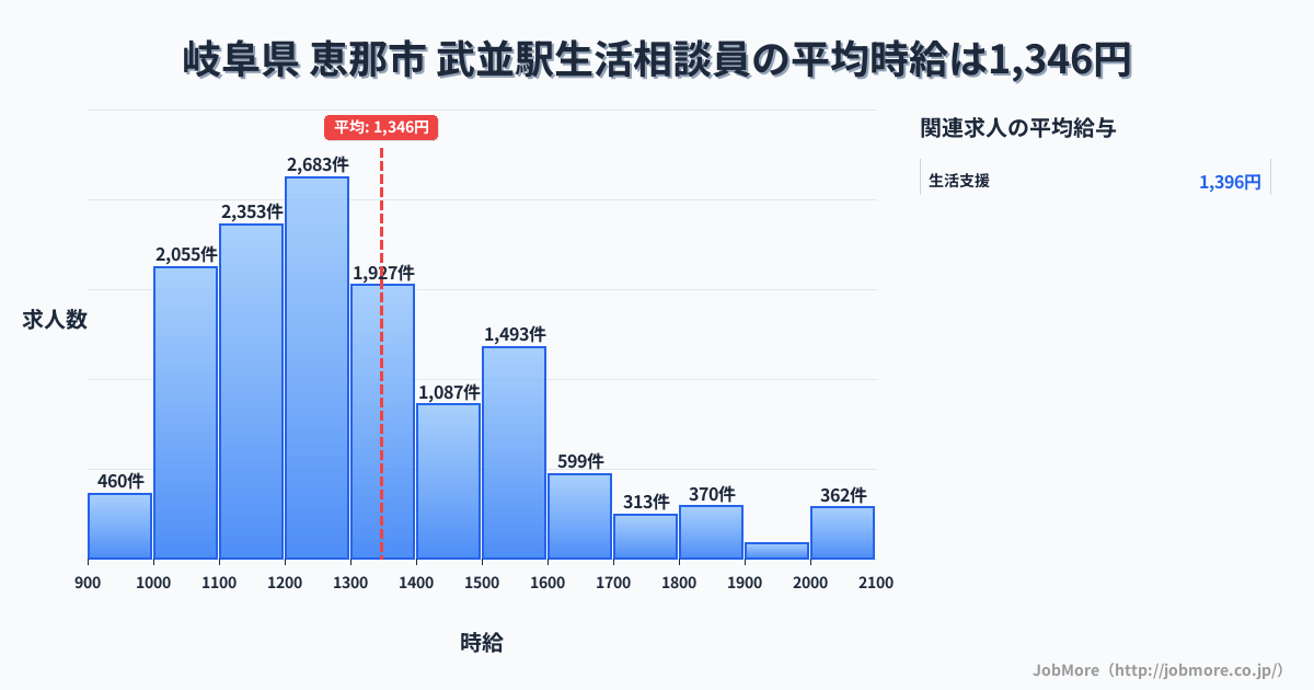 岐阜県恵那市武並駅周辺の生活相談員の平均時給は1,350円です。中央値は1,263円、最頻値は1,200円〜1,300円です。