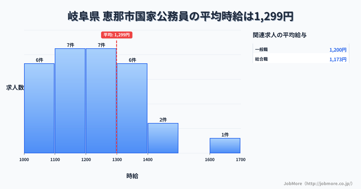 岐阜県恵那市内の国家公務員の平均時給は1,299円です。中央値は1,210円、最頻値は1,100円〜1,200円です。