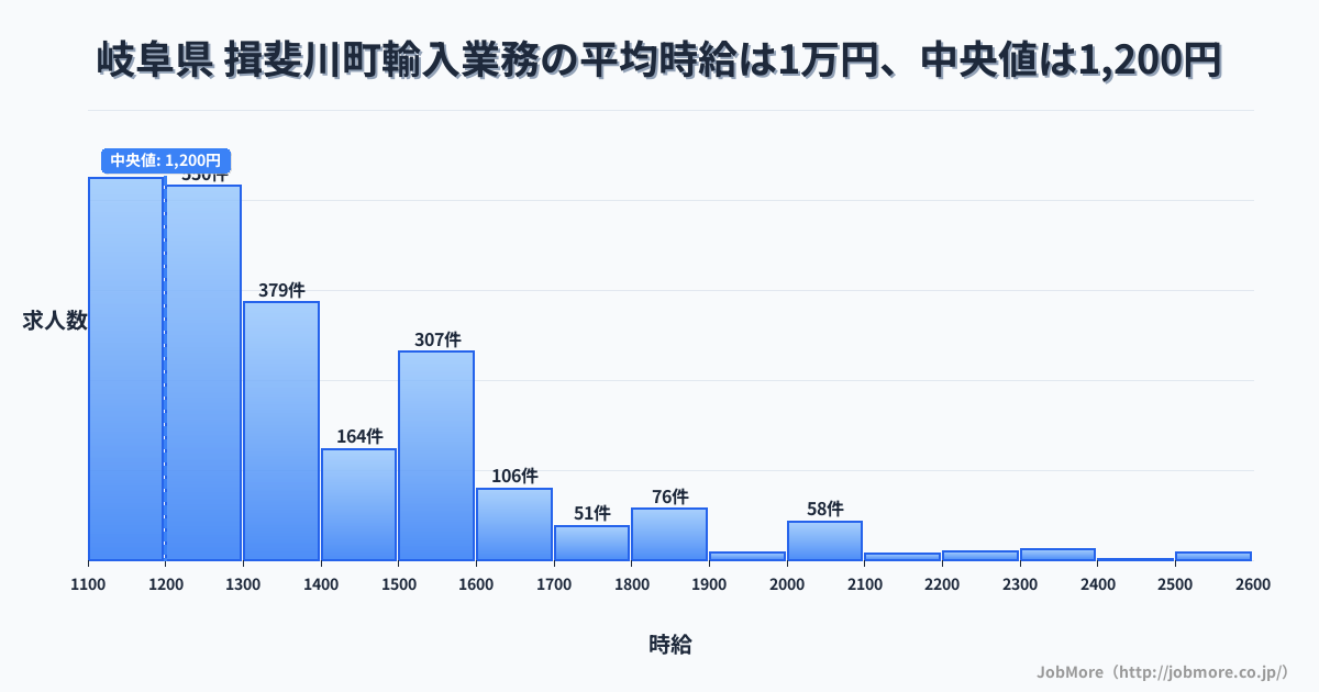 岐阜県 揖斐川町内の輸入業務の平均時給は9,879円です。中央値は1,202円、最頻値は1,100円〜1,200円です。