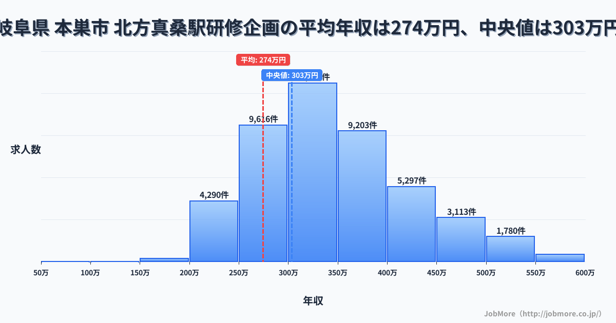 岐阜県 本巣市 北方真桑駅内の研修企画の平均年収は274万円です。中央値は303万円、最頻値は300万円〜350万円です。