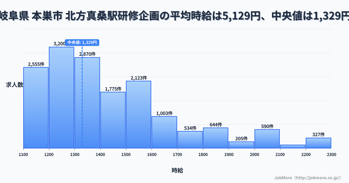 岐阜県 本巣市 北方真桑駅内の研修企画の平均時給は5,103円です。中央値は1,329円、最頻値は1,200円〜1,300円です。