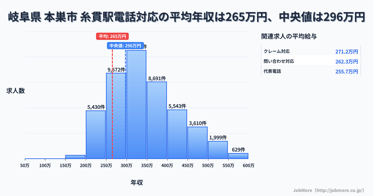 岐阜県 本巣市 糸貫駅内の電話対応の平均年収は265万円です。中央値は296万円、最頻値は300万円〜350万円です。