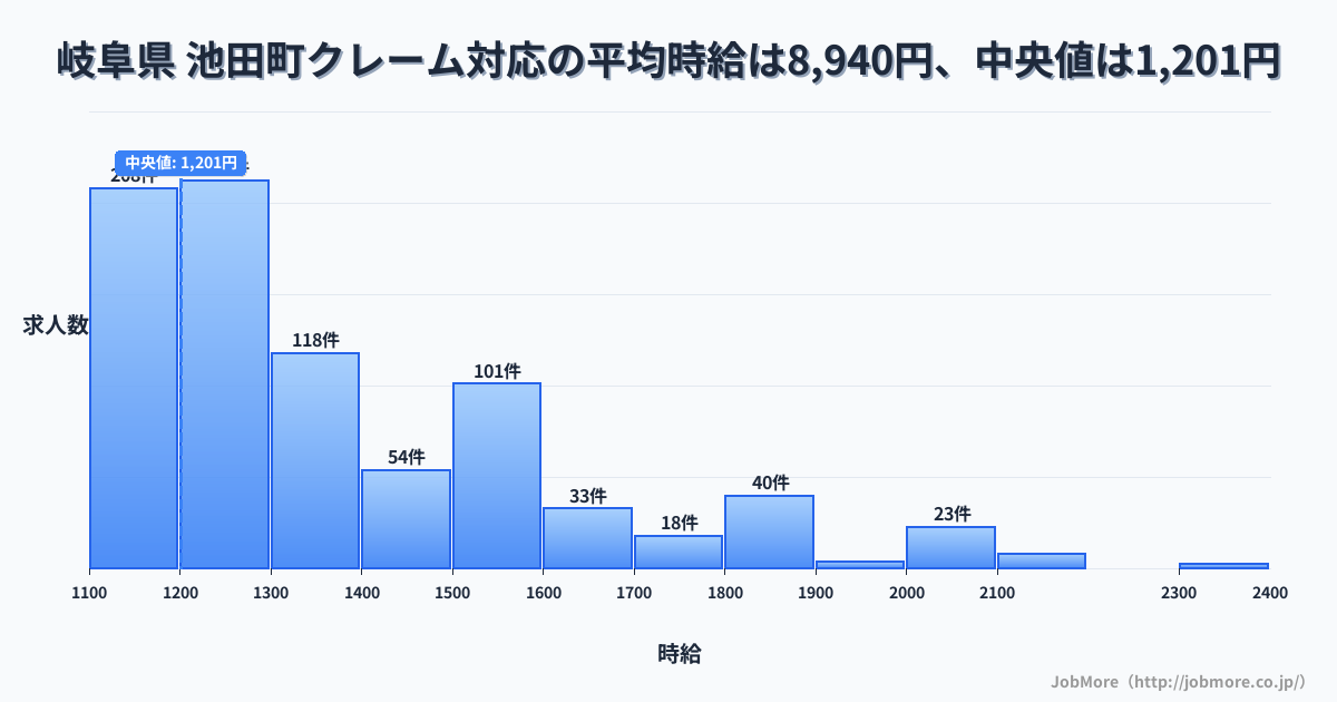岐阜県 池田町内のクレーム対応の平均時給は8,592円です。中央値は1,200円、最頻値は1,200円〜1,300円です。