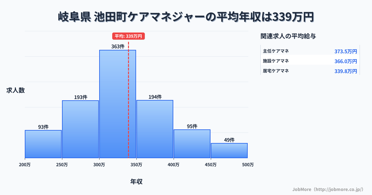 岐阜県 池田町内のケアマネジャーの平均年収は339万円です。中央値は326万円、最頻値は300万円〜350万円です。