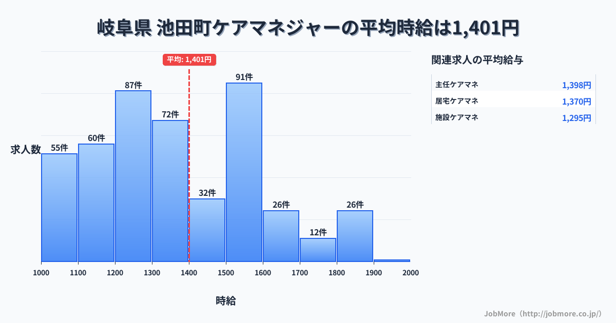 岐阜県 池田町内のケアマネジャーの平均時給は1,401円です。中央値は1,348円、最頻値は1,500円〜1,600円です。