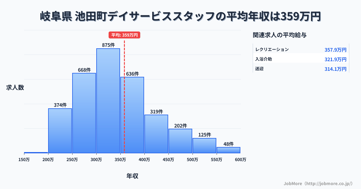 岐阜県 池田町内のデイサービススタッフの平均年収は358万円です。中央値は334万円、最頻値は300万円〜350万円です。