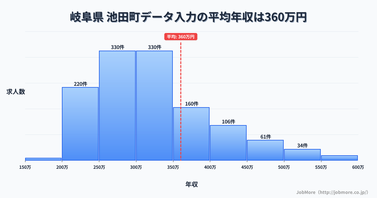 岐阜県 池田町内のデータ入力の平均年収は360万円です。中央値は311万円、最頻値は250万円〜300万円です。
