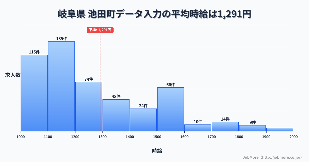 岐阜県 池田町内のデータ入力の平均時給は1,291円です。中央値は1,199円、最頻値は1,100円〜1,200円です。