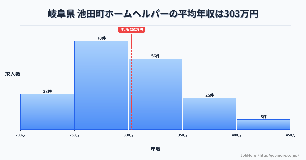 岐阜県 池田町内のホームヘルパーの平均年収は300万円です。中央値は293万円、最頻値は250万円〜300万円です。