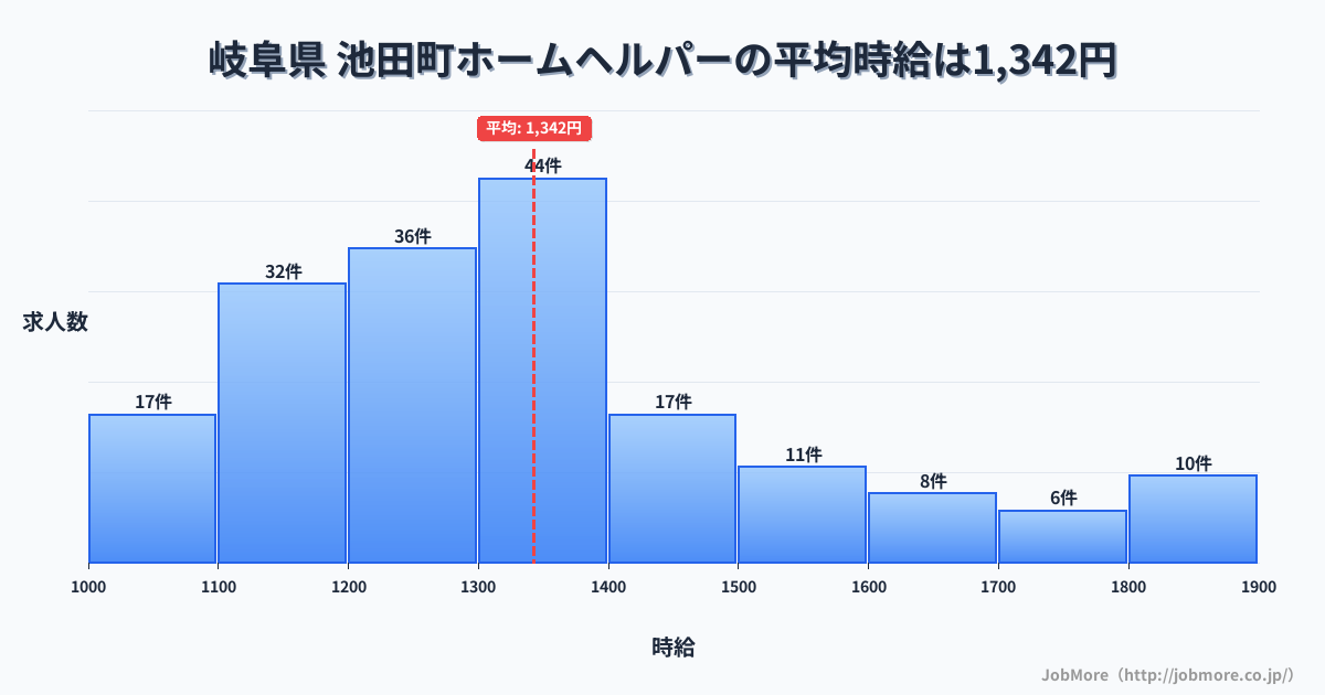 岐阜県 池田町内のホームヘルパーの平均時給は1,342円です。中央値は1,304円、最頻値は1,300円〜1,400円です。