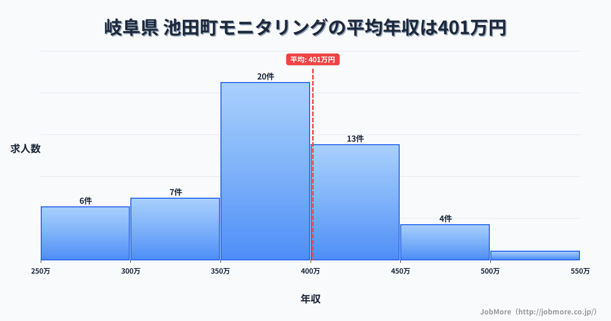 岐阜県 池田町内のモニタリングの平均年収は401万円です。中央値は383万円、最頻値は350万円〜400万円です。