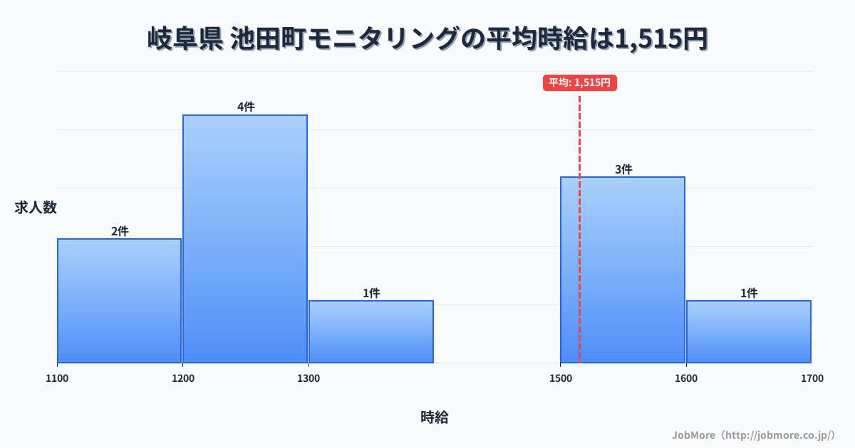 岐阜県 池田町内のモニタリングの平均時給は1,515円です。中央値は1,300円、最頻値は1,200円〜1,300円です。
