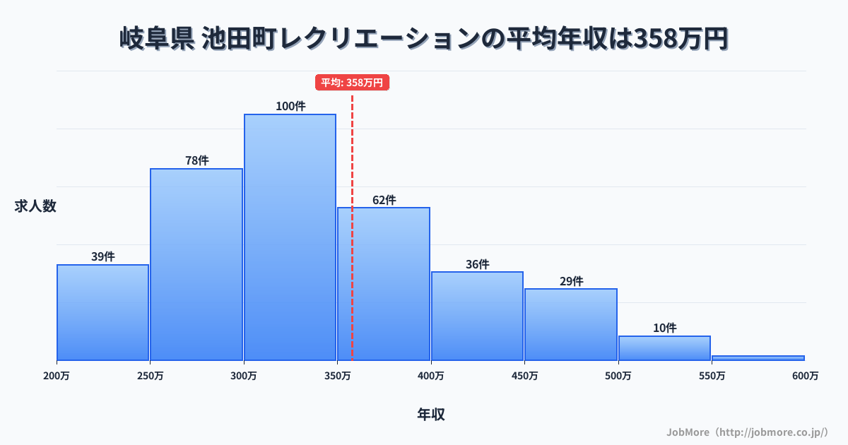 岐阜県 池田町内のレクリエーションの平均年収は357万円です。中央値は324万円、最頻値は300万円〜350万円です。