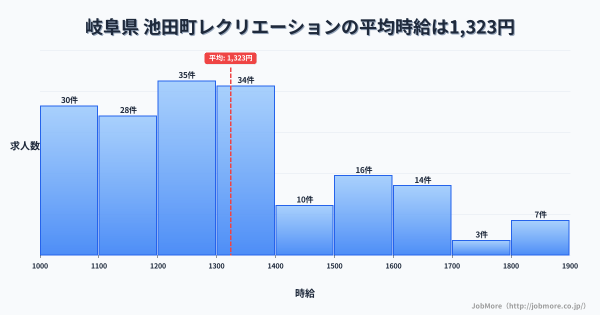 岐阜県 池田町内のレクリエーションの平均時給は1,319円です。中央値は1,256円、最頻値は1,200円〜1,300円です。
