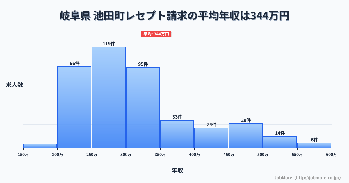 岐阜県 池田町内のレセプト請求の平均年収は344万円です。中央値は298万円、最頻値は250万円〜300万円です。