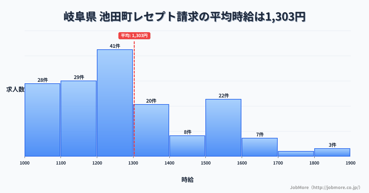 岐阜県 池田町内のレセプト請求の平均時給は1,303円です。中央値は1,200円、最頻値は1,200円〜1,300円です。