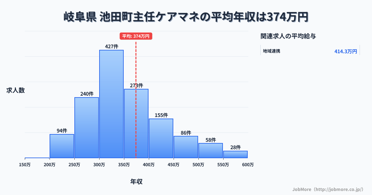 岐阜県 池田町内の主任ケアマネの平均年収は373万円です。中央値は345万円、最頻値は300万円〜350万円です。