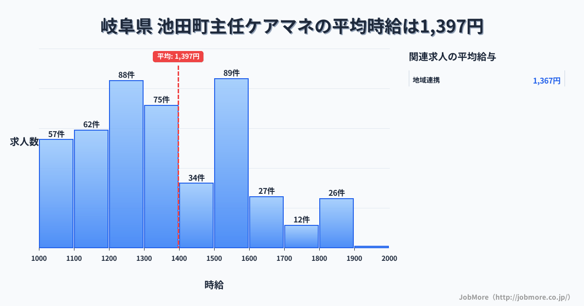 岐阜県 池田町内の主任ケアマネの平均時給は1,398円です。中央値は1,343円、最頻値は1,200円〜1,300円です。