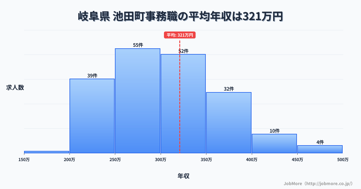 岐阜県 池田町内の事務職の平均年収は320万円です。中央値は300万円、最頻値は250万円〜300万円です。