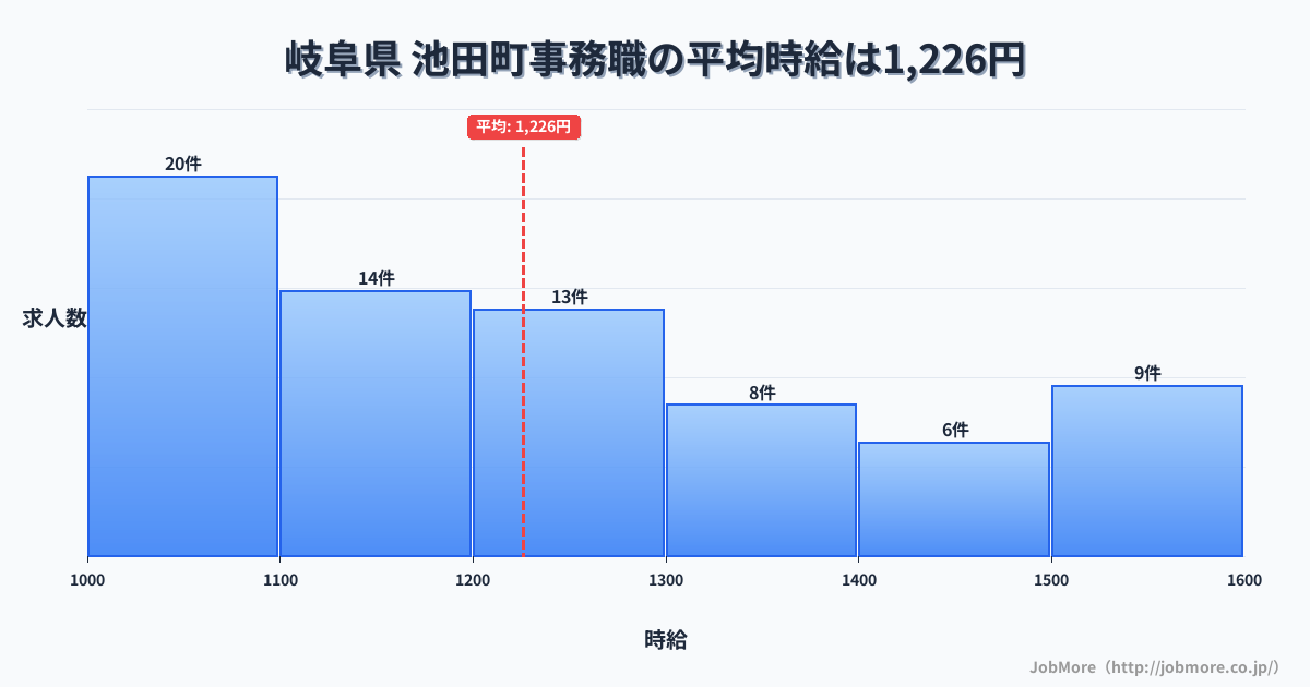 岐阜県 池田町内の事務職の平均時給は1,226円です。中央値は1,200円、最頻値は1,000円〜1,100円です。