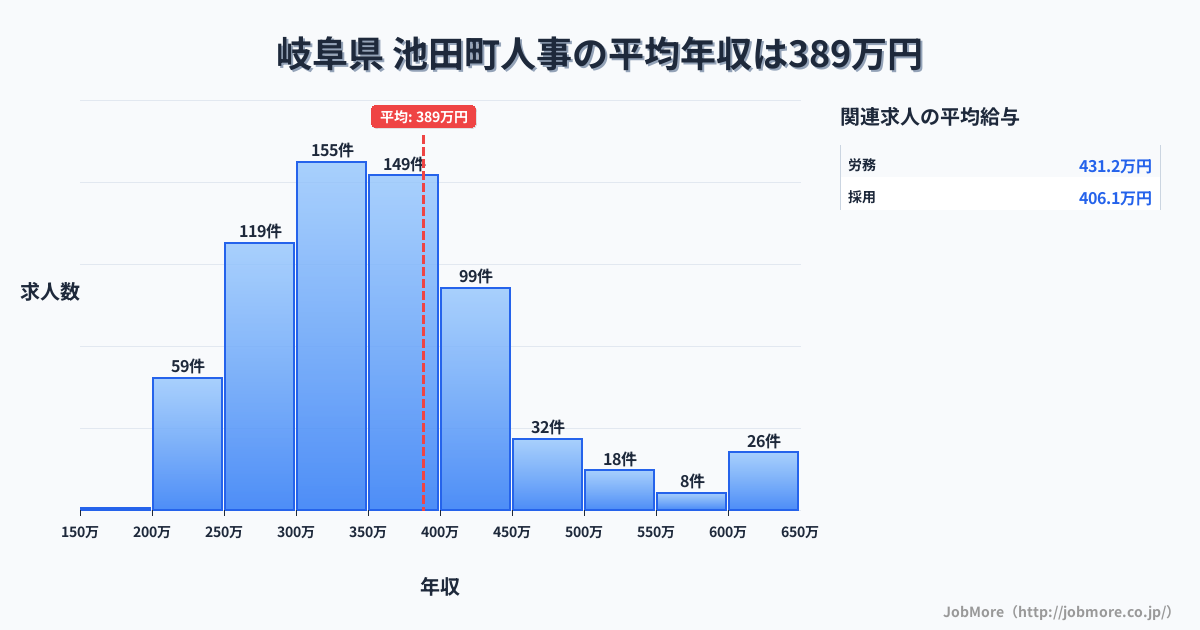 岐阜県 池田町内の人事の平均年収は390万円です。中央値は360万円、最頻値は300万円〜350万円です。