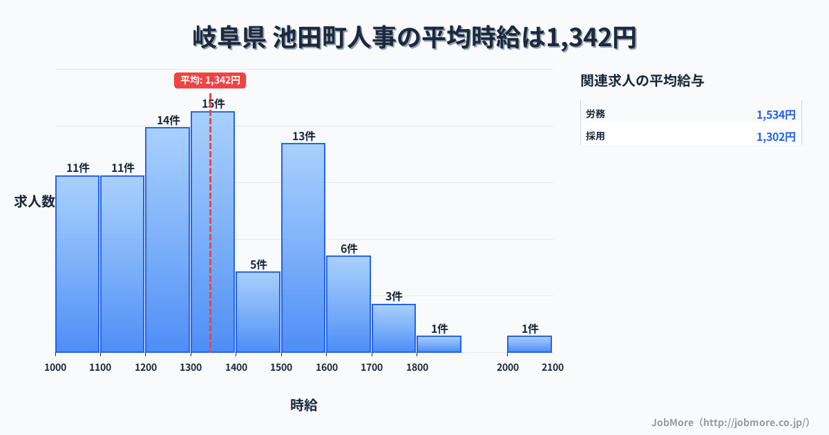 岐阜県 池田町内の人事の平均時給は1,346円です。中央値は1,300円、最頻値は1,300円〜1,400円です。