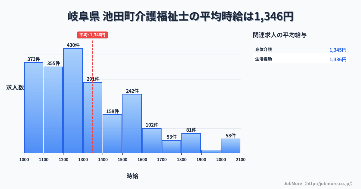 岐阜県 池田町内の介護福祉士の平均時給は1,346円です。中央値は1,262円、最頻値は1,200円〜1,300円です。