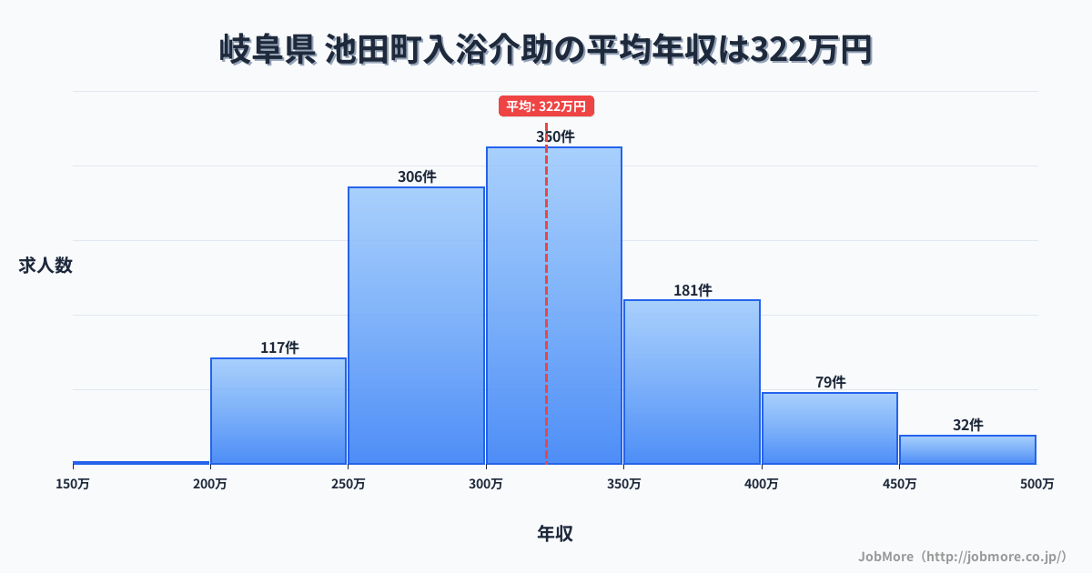岐阜県 池田町内の入浴介助の平均年収は321万円です。中央値は310万円、最頻値は300万円〜350万円です。