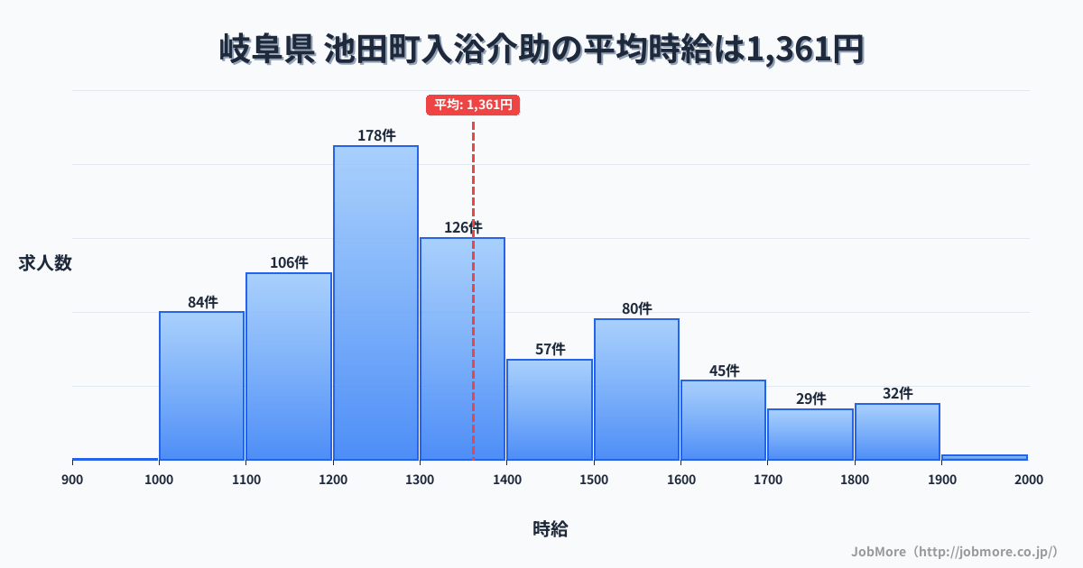 岐阜県 池田町内の入浴介助の平均時給は1,360円です。中央値は1,299円、最頻値は1,200円〜1,300円です。