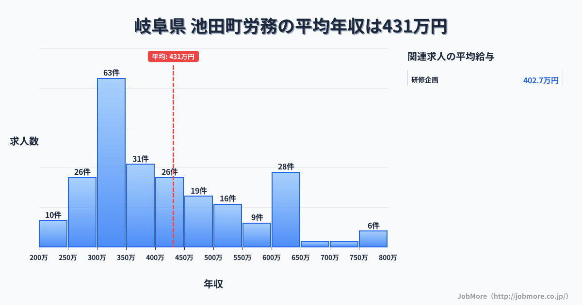 岐阜県 池田町内の労務の平均年収は431万円です。中央値は388万円、最頻値は300万円〜350万円です。