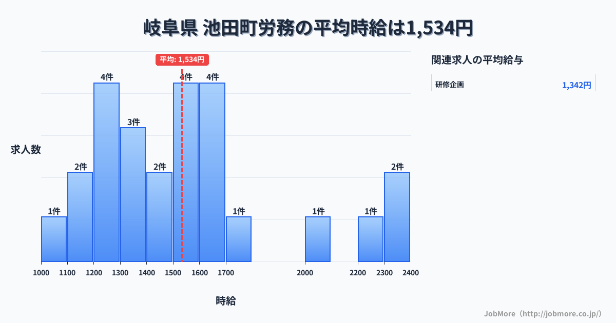 岐阜県 池田町内の労務の平均時給は1,534円です。中央値は1,500円、最頻値は1,200円〜1,300円です。