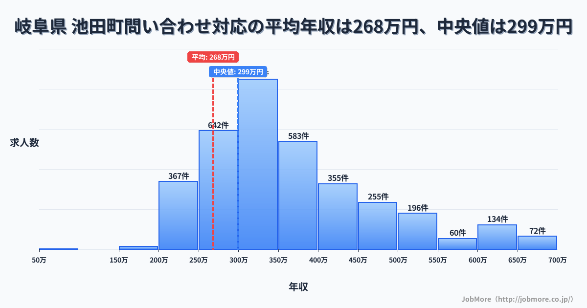 岐阜県 池田町内の問い合わせ対応の平均年収は268万円です。中央値は299万円、最頻値は300万円〜350万円です。