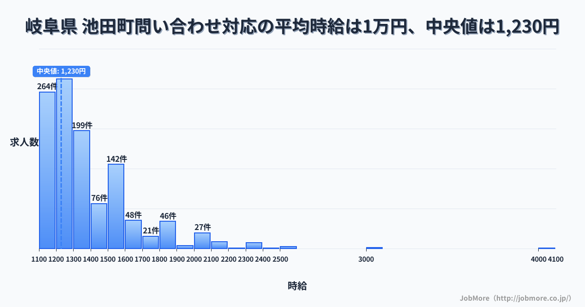 岐阜県 池田町内の問い合わせ対応の平均時給は1万円です。中央値は1,224円、最頻値は1,200円〜1,300円です。