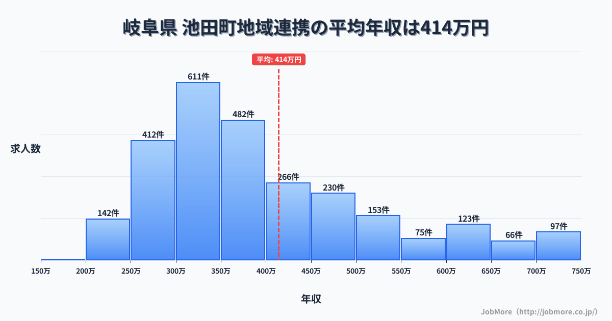 岐阜県 池田町内の地域連携の平均年収は414万円です。中央値は366万円、最頻値は300万円〜350万円です。