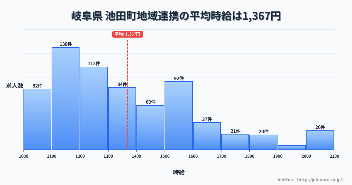 岐阜県 池田町内の地域連携の平均時給は1,367円です。中央値は1,298円、最頻値は1,100円〜1,200円です。