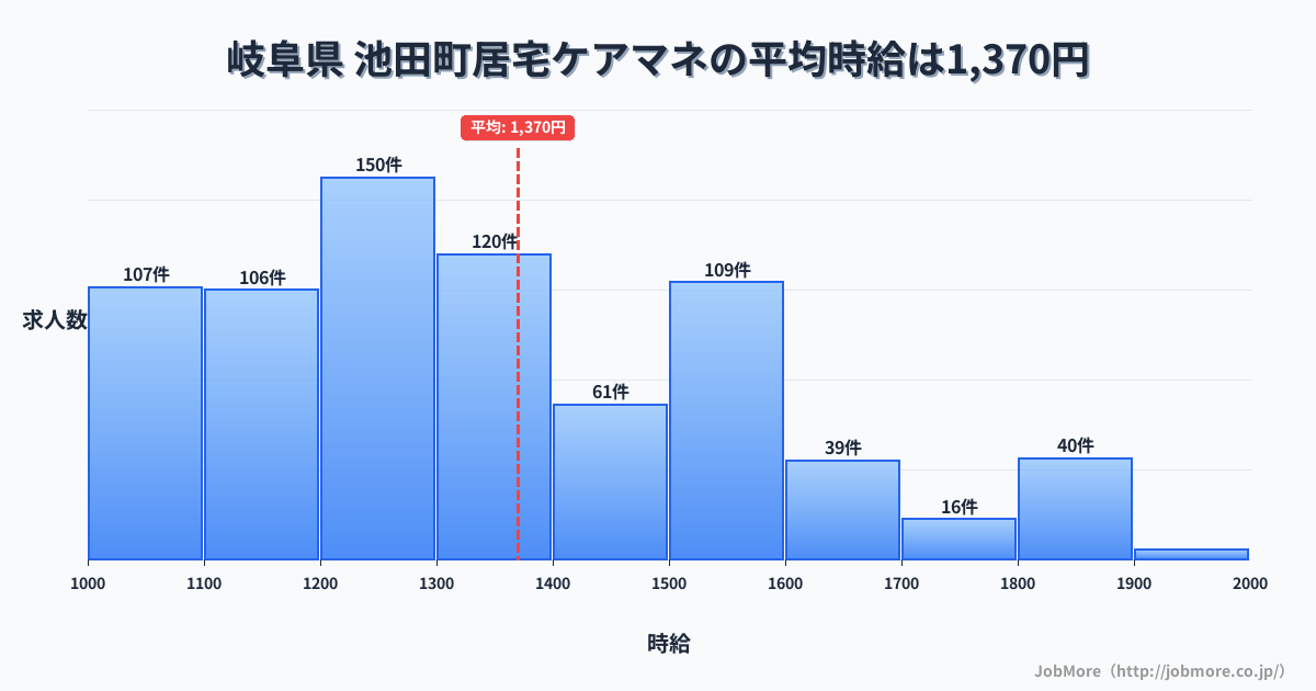 岐阜県 池田町内の居宅ケアマネの平均時給は1,370円です。中央値は1,305円、最頻値は1,200円〜1,300円です。