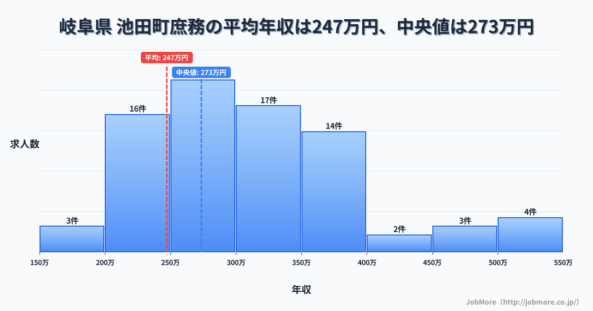岐阜県 池田町内の庶務の平均年収は247万円です。中央値は273万円、最頻値は250万円〜300万円です。
