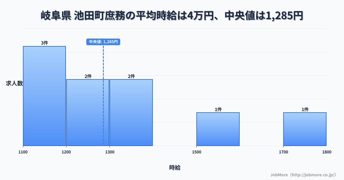 岐阜県 池田町内の庶務の平均時給は3万円です。中央値は1,285円、最頻値は1,100円〜1,200円です。