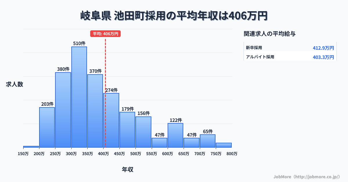 岐阜県 池田町内の採用の平均年収は406万円です。中央値は360万円、最頻値は300万円〜350万円です。