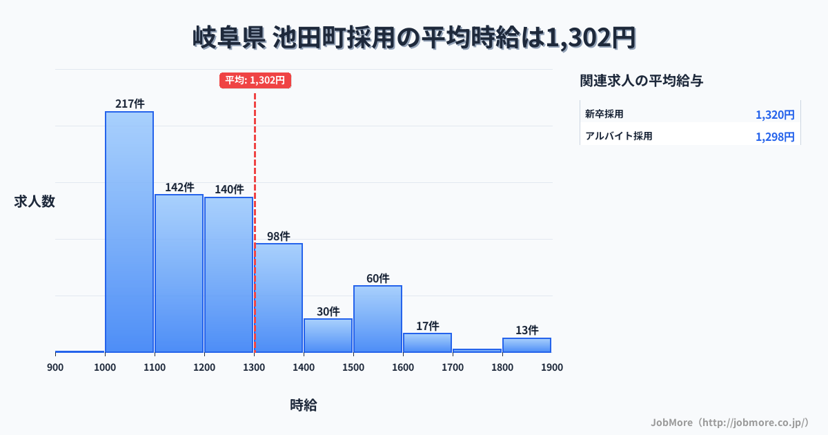 岐阜県 池田町内の採用の平均時給は1,302円です。中央値は1,199円、最頻値は1,000円〜1,100円です。
