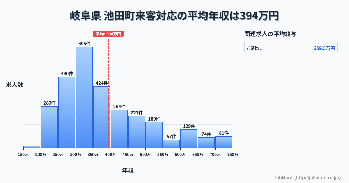 岐阜県 池田町内の来客対応の平均年収は394万円です。中央値は352万円、最頻値は300万円〜350万円です。