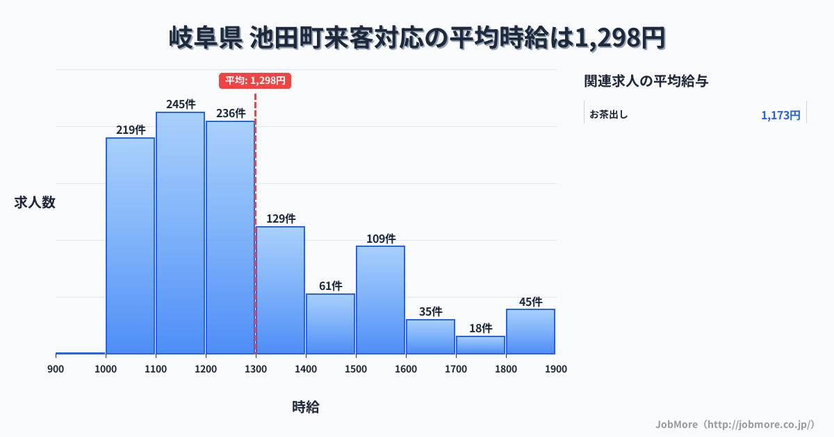 岐阜県 池田町内の来客対応の平均時給は1,299円です。中央値は1,200円、最頻値は1,100円〜1,200円です。