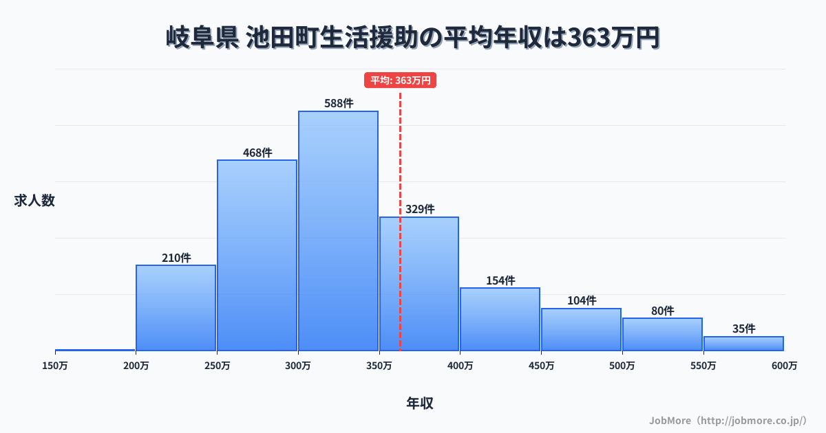 岐阜県 池田町内の生活援助の平均年収は363万円です。中央値は327万円、最頻値は300万円〜350万円です。