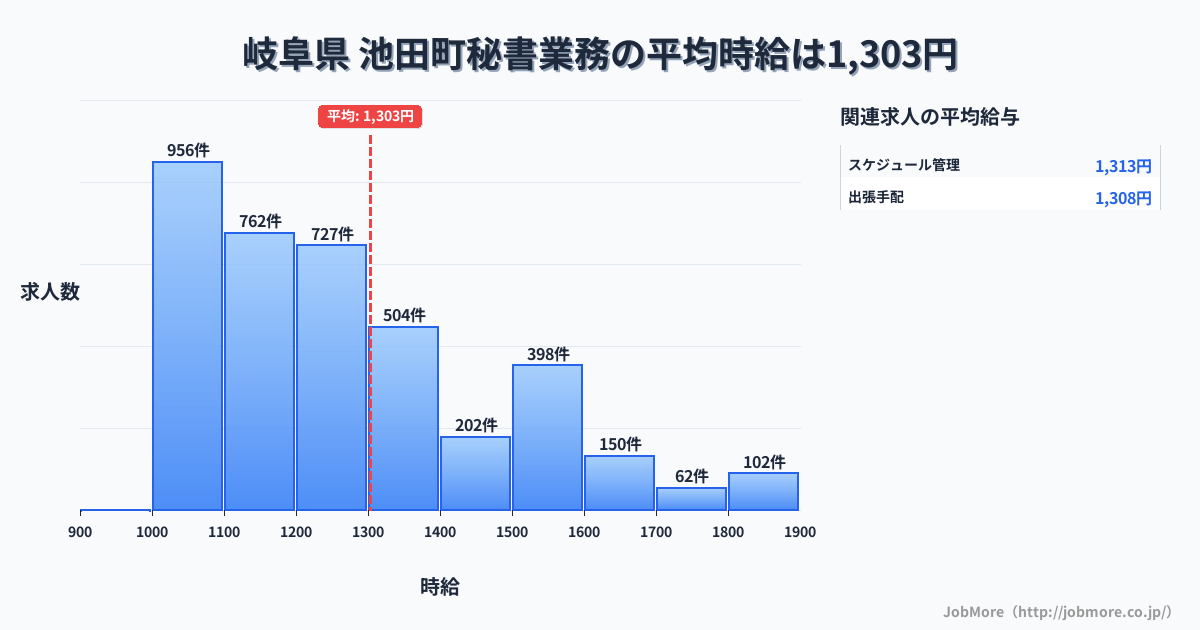 岐阜県 池田町内の秘書業務の平均時給は1,303円です。中央値は1,200円、最頻値は1,000円〜1,100円です。