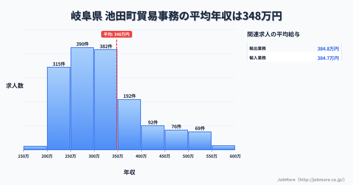 岐阜県 池田町内の貿易事務の平均年収は348万円です。中央値は304万円、最頻値は250万円〜300万円です。