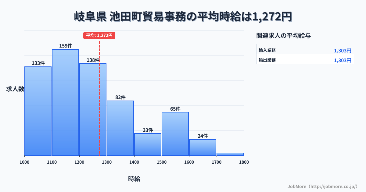 岐阜県 池田町内の貿易事務の平均時給は1,275円です。中央値は1,200円、最頻値は1,100円〜1,200円です。