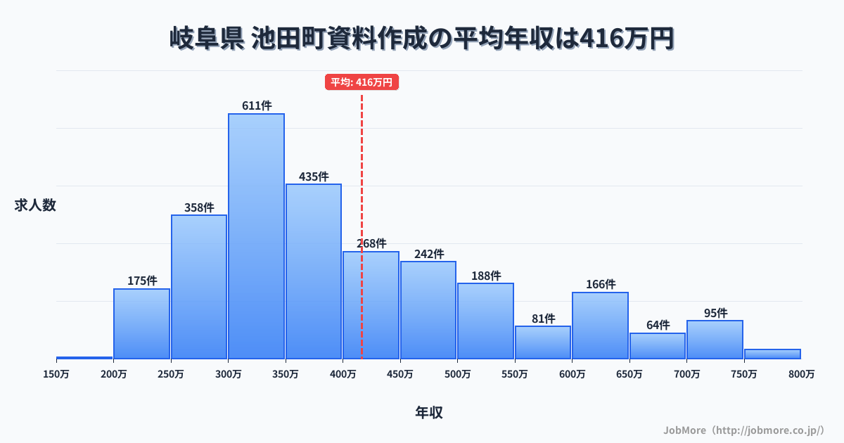 岐阜県 池田町内の資料作成の平均年収は416万円です。中央値は362万円、最頻値は300万円〜350万円です。