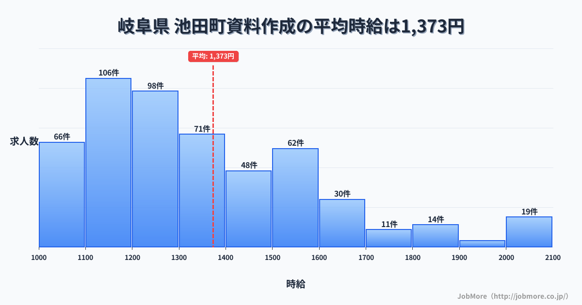 岐阜県 池田町内の資料作成の平均時給は1,376円です。中央値は1,299円、最頻値は1,100円〜1,200円です。