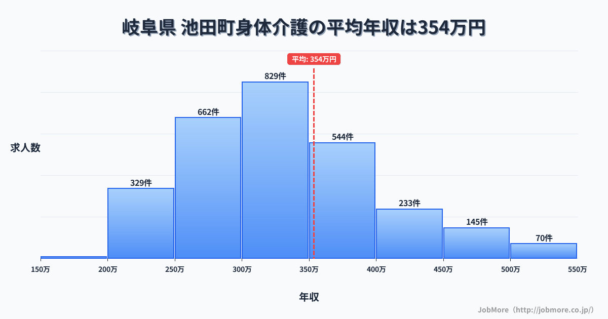 岐阜県 池田町内の身体介護の平均年収は353万円です。中央値は326万円、最頻値は300万円〜350万円です。