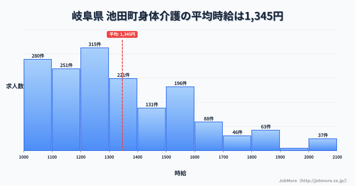 岐阜県 池田町内の身体介護の平均時給は1,345円です。中央値は1,289円、最頻値は1,200円〜1,300円です。